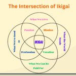 how to implement Ikigai, with the four key elements: Passion, Mission, Vocation, and Profession, intersecting to find one's life purpose and fulfillment."